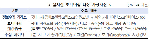 금감원, 코인 불공정거래 대응 인프라 고도화…실시간 감시체계 구축