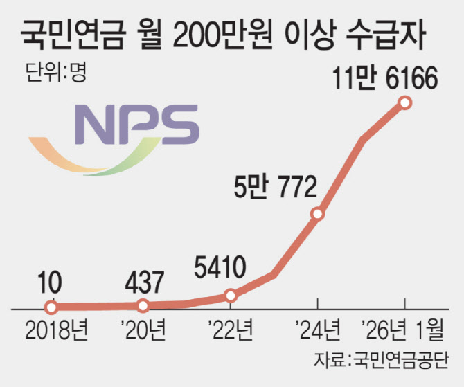국민연금, 월 200만원 이상 수급자 12만명 육박…여성은 2%대 그쳐