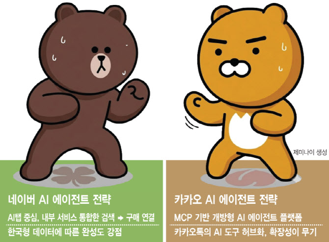 카카오 ‘외부 확장’ vs 네이버 ‘내부 통합’…AI 에이전트 경쟁 분수령