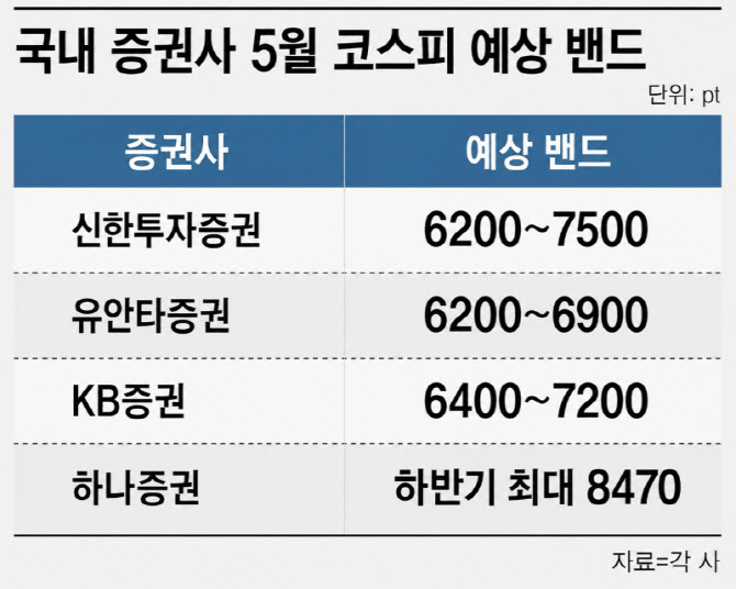 "7000피 돌파 가시권" 5월 랠리 이어갈까…증권가 전망