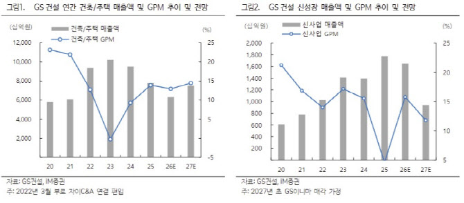 GS건설, 실적 부진에도 대형 원전 참여에 주목…목표가↑-iM