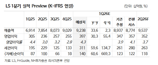 LS, 비상장 가치 미반영된 주가…목표가 50% 상향-NH
