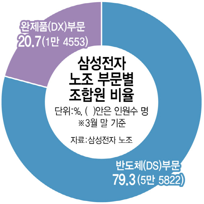 "반도체 성과급만 챙기는 노조 탈퇴"…삼전 '노노 갈등' 격화(종합)