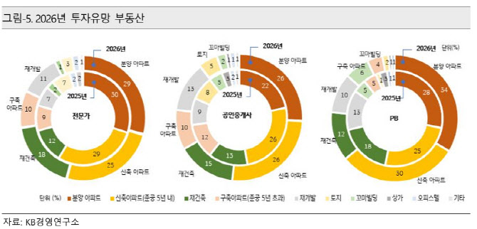 “분양·5년이내 신축 아파트가 투자 유망...상업용 부동산 회복 더뎌”