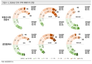 집값이 문제가 아니네…"전셋값, 전국서 다 오를 것" 전망