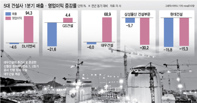 대형 건설사 1분기 성적표…원가 개선 여부에 '희비' 교차