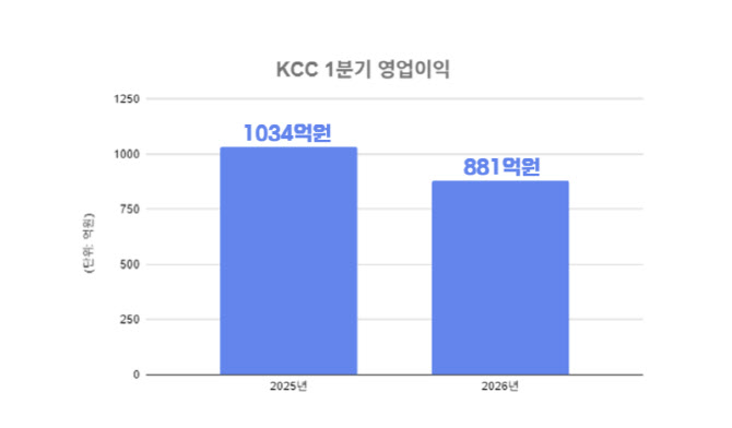 KCC, 1분기 영업익 881억원…전년比 14.8%↓