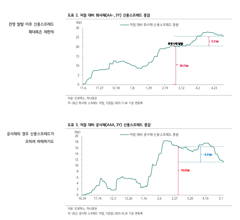 금리 매력에 신용스프레드 상승세 멈췄지만…“추세 전환 확신은 아직”