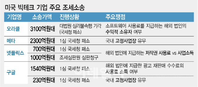 넷플릭스, 1000억 세금 또 불복…“美기업, 세무조사에 ‘왜 왔냐’ 따져”[only 이데일리]