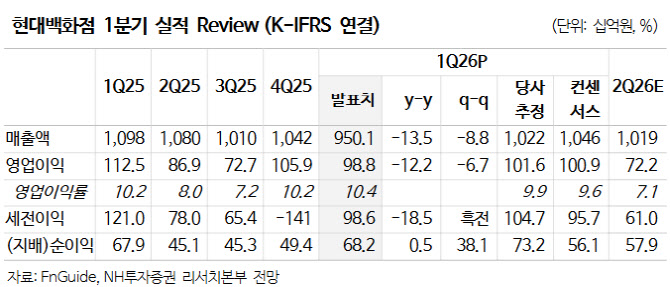 현대백화점, 2분기도 백화점 실적 개선 기대감 커…목표가↑-NH