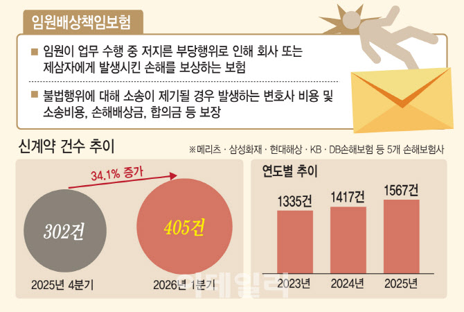 노란봉투법에, 중처법에…불안한 임원들, 보험 가입했다