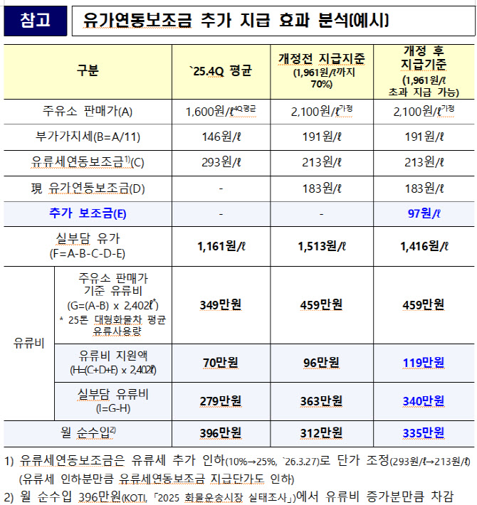경유, 2000원 넘어도 유가보조금 받는다