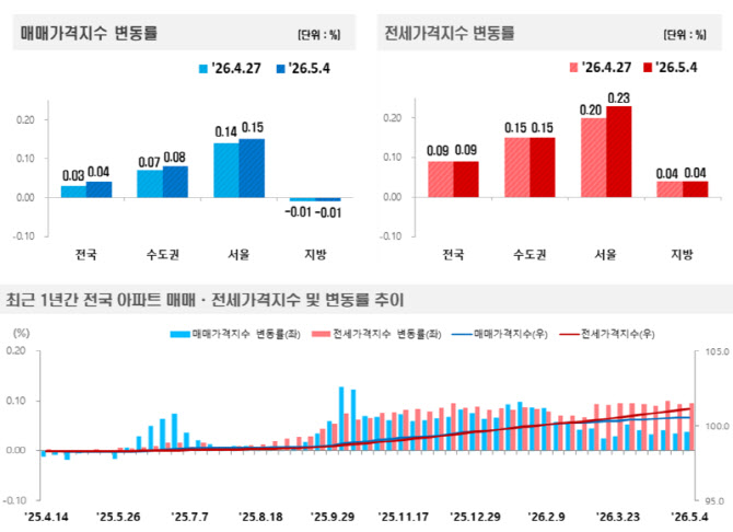강남 빼고 다 오른 서울 아파트…전세는 6년 5개월래 최고 상승