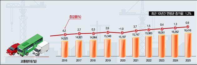 작년 전국서 가장 붐빈 도로는?…수도권 제1순환선 22만대 몰려