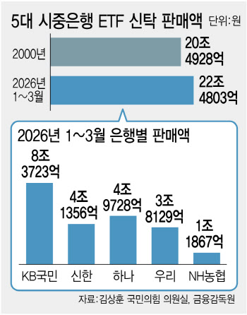 컴맹 어르신도 불장 참전…5대銀 ETF 석달새 22.5조 불티
