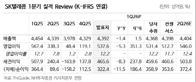 SK텔레콤, 지난해 사고 여파 딛고 정상화 국면…목표가↑-NH