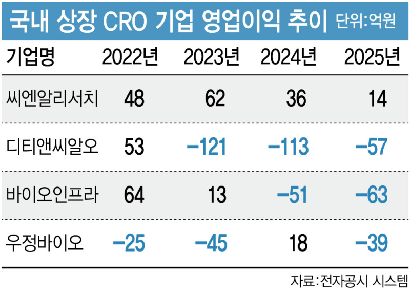  생동성시험 급감, 물가상승, 동물실험 대체 ‘삼중고’…역성장·적자 늪 갇혀