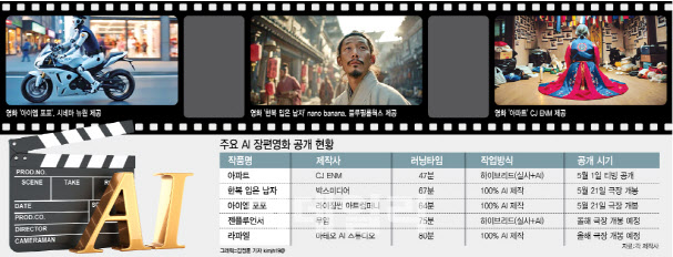 25억 제작비, 5억으로 뚝…영화판 뒤흔든 'AI 스태프'