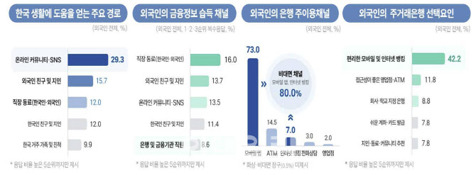 외국인들 “은행보다 친구 믿는다”…신용카드는 여전히 ‘높은 벽’