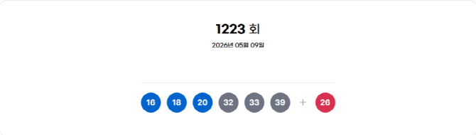 1223회 로또 1등 '16, 18, 20, 32, 33, 39'…보너스 '26'(종합)