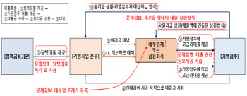 제2명륜당 사태 막는다…가맹본부 고금리 대출 제동