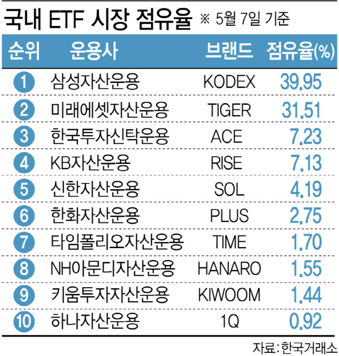 450조 돌파 국장이 바꾼 ETF 판도…1·2위 격차에 3·4위 역전