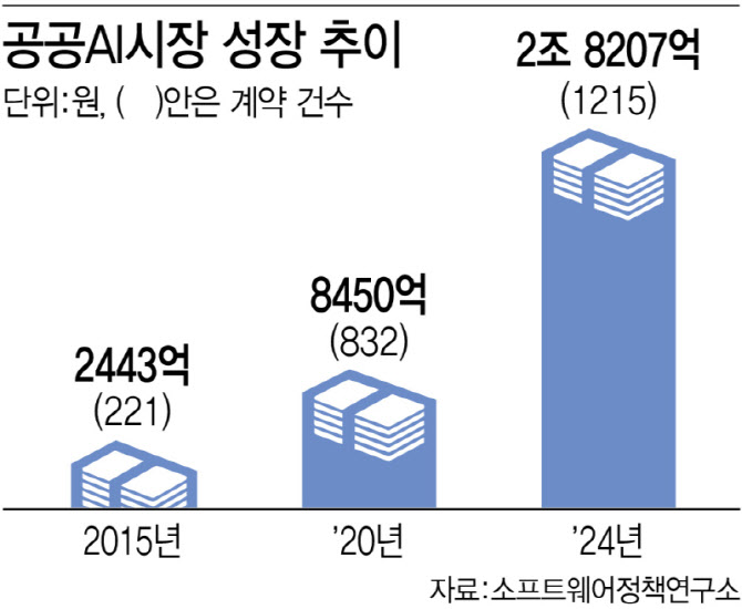 “공공 AI 시장 2.8조 시대”…10년 새 11배 성장