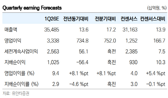 SK, 지분가치 상승과 이익 체력 강화…목표가↑-유안타