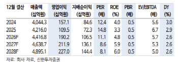 롯데웰푸드, 비용 효율화·해외 성장에 ‘깜짝 실적’…목표가↑-신한