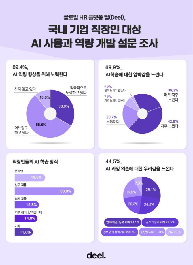 “AI 못 하면 뒤처진다”…직장인 5명 중 4명, AI 역량 ‘커리어 핵심’ 인식