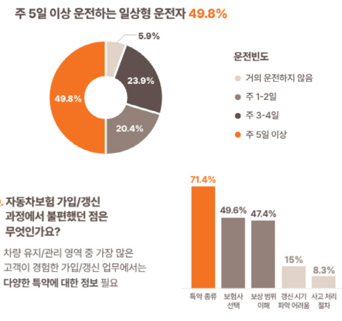 여성 2명 중 1명 '주 5회 이상 운전'…"다양한 차보험 특약은 부담"