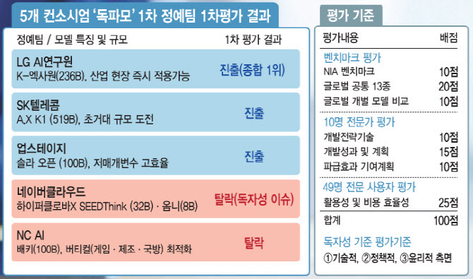 독자 AI 파운데이션 모델, 실전으로…정부 “K-AI 현장 성과 10주간 공개”