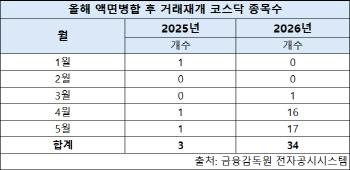 액면병합으로 동전주 탈출 후 거래재개 속속…'착시효과' 유의해야