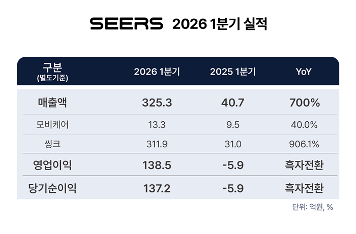 씨어스, 1분기 매출 325억·영업이익 139억...어닝 서프라이즈