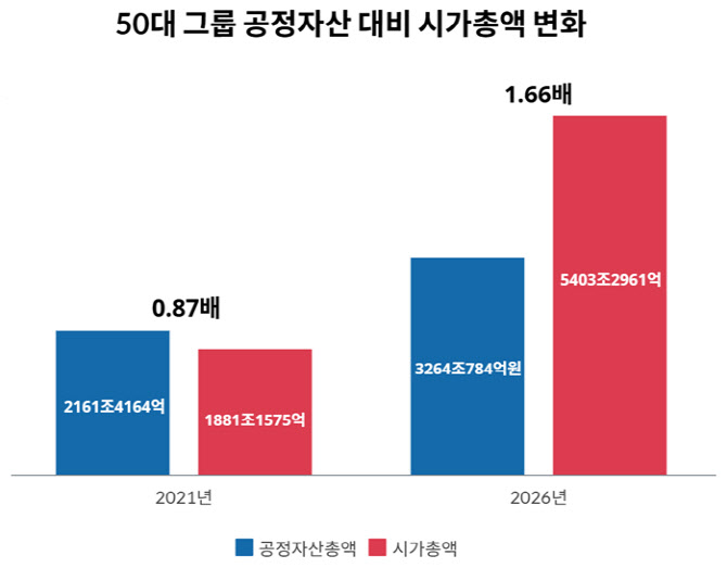 50대그룹 시총 5년새 3배 불었다…자산 규모 첫 추월