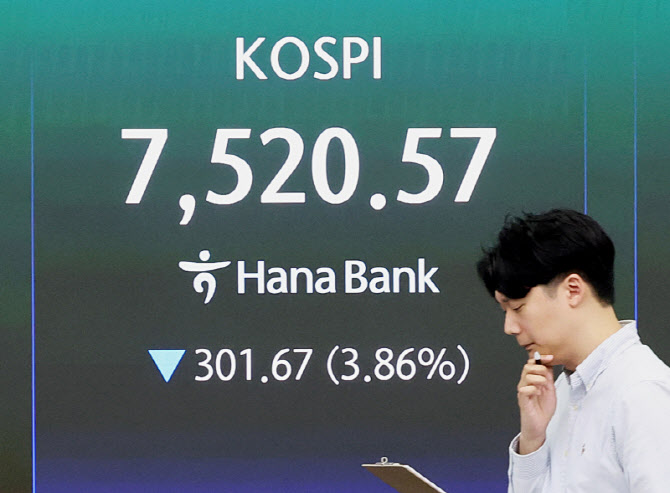 [속보]코스피, 2.29% 내린 7643.15 마감…코스닥은 1179.29