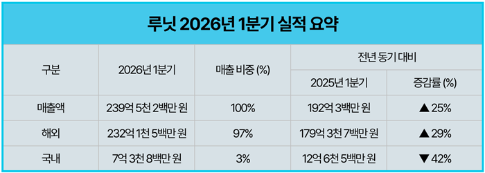 루닛, 1분기 매출 240억원…전년比 25% 성장