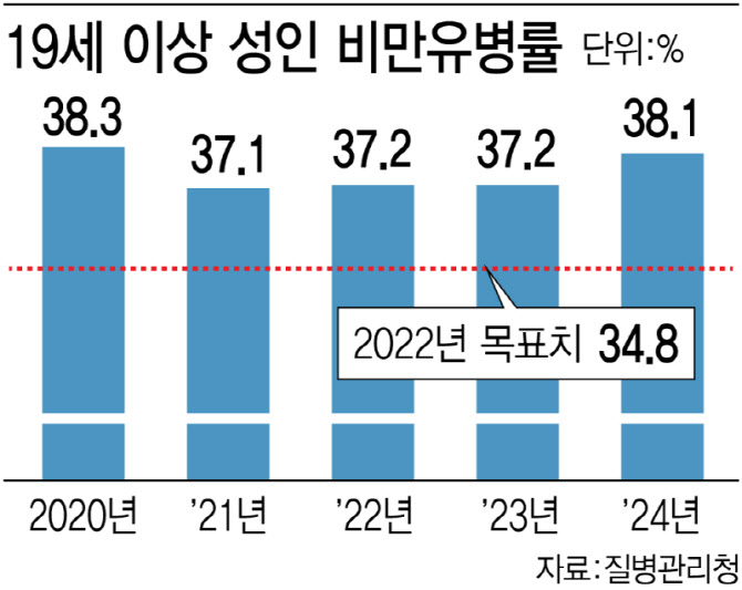 종합대책 끊긴 4년, 비만율 38% 찍어…"질병 인정하고 컨트롤타워 구축해야"