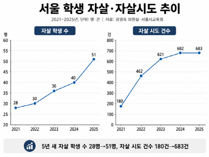 작년 서울 자살 학생 51명…교육청, 마음건강 안전망 넓힌다