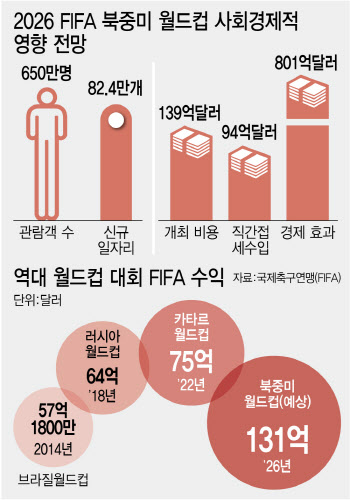 최고 수익 '메가 월드컵'이냐, 그림의 떡 '바가지 월드컵'이냐