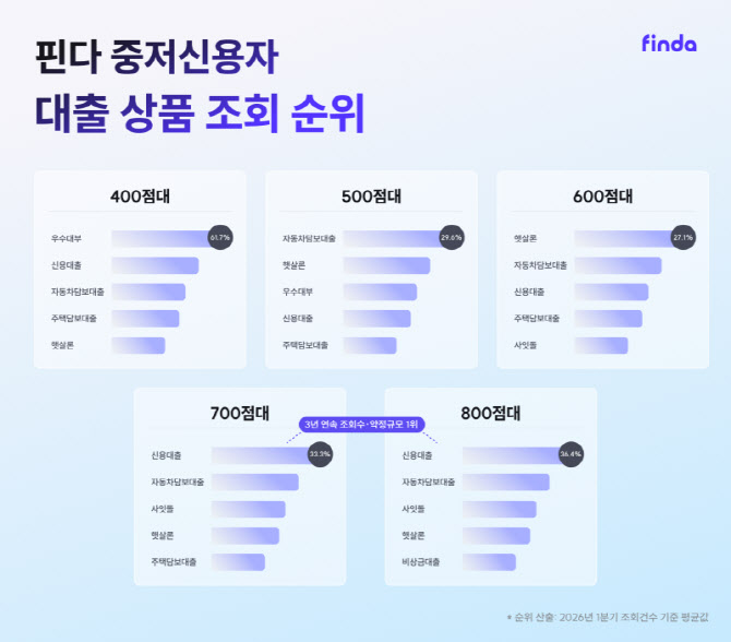 400점대는 우수대부 상품, 600점대는 햇살론…중저신용자 찾는 상품 달랐다
