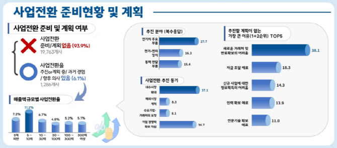 車부품사 5분의 1은 아직 '내연차 전용'…"미래차 전환 지원 절실"