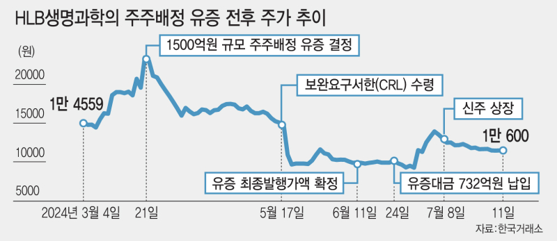 HLB제약, 1200억 주주 배정 유증에 쏠리는 시선