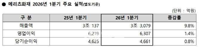메리츠금융, 올 1분기 순익 6802억원…전년比 9.6%↑