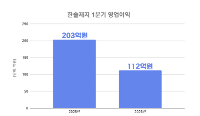 한솔제지, 1분기 영업익 112억원…전년比 44.7%↓