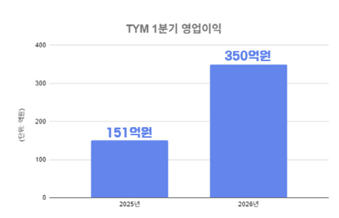 TYM, 1분기 영업익 350억원…전년比 131.5%↑