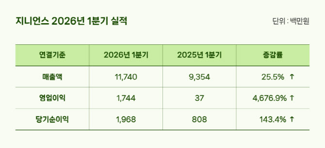 지니언스, 영업이익 47배 '껑충'…"1분기 사상 최대 실적"