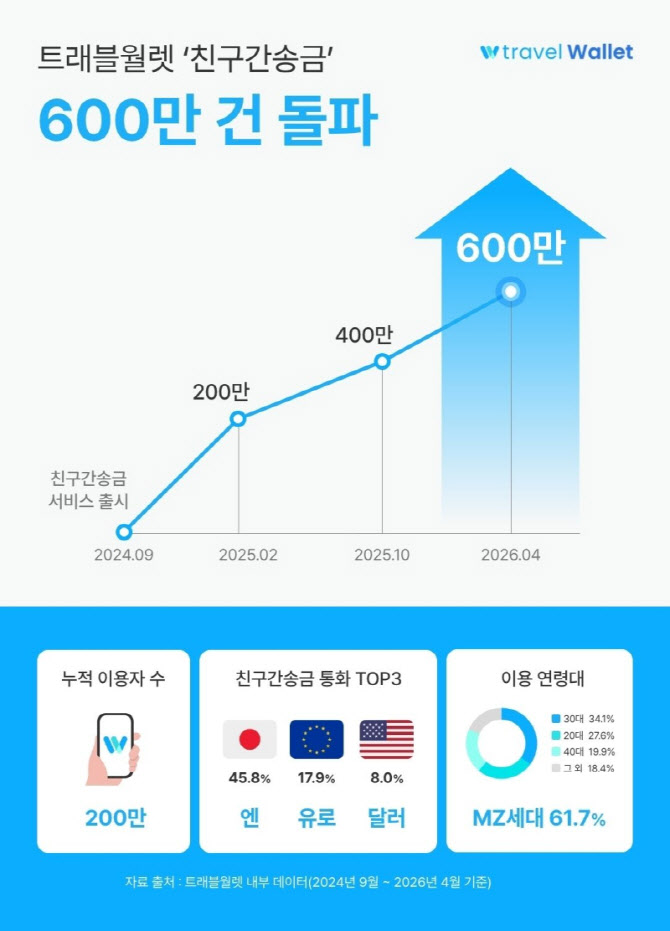 친구끼리 여행비 ‘N빵’…트래블월렛 송금 600만건 넘었다
