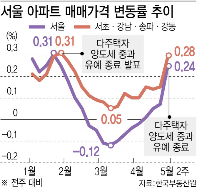 강남구마저 상승전환...野 "돌아온 건 부동산 불장뿐"