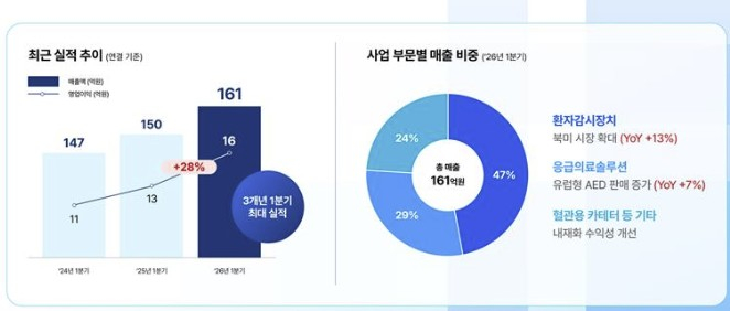 메디아나, 1분기 영업익 16억원...전년比 28% 증가 2분기 신제품 효과로 성장 가속 기대